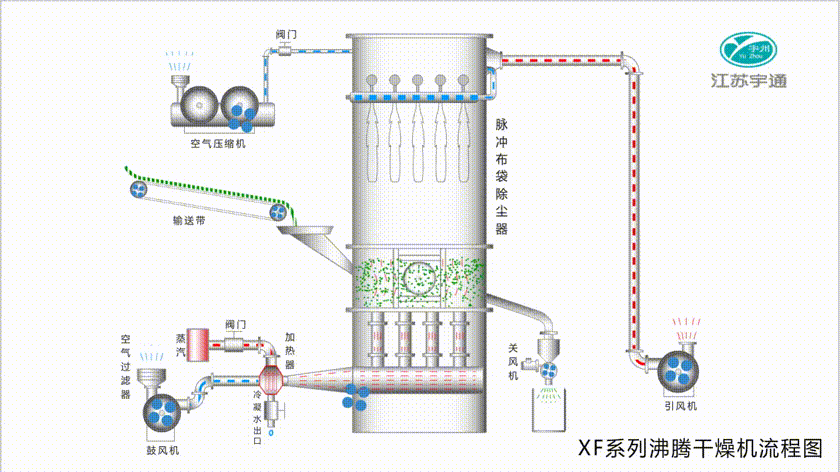 XF沸騰干燥機.gif